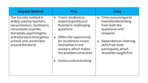 praxis education cons and pros